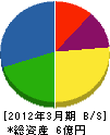 大阪防水工業所 貸借対照表 2012年3月期 大阪防水工業所 貸借対照表 2012年3月期