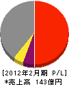 田中産業 損益計算書 2012年2月期 田中産業 損益計算書 2012年2月期