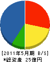 旭技建 貸借対照表 2011年5月期 旭技建 貸借対照表 2011年5月期