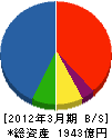 フジタ 貸借対照表 2012年3月期 フジタ 貸借対照表 2012年3月期
