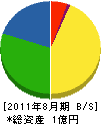 東福瓦斯興業 貸借対照表 2011年8月期 東福瓦斯興業 貸借対照表 2011年8月期