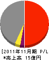 天野工業 損益計算書 2011年11月期 天野工業 損益計算書 2011年11月期