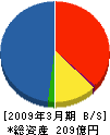 ジェイアール東海建設 貸借対照表 2009年3月期 ジェイアール東海建設 貸借対照表 2009年3月期