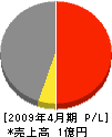 ダイクス建設 損益計算書 2009年4月期 ダイクス建設 損益計算書 2009年4月期