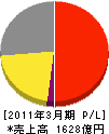 西部瓦斯 損益計算書 2011年3月期 西部瓦斯 損益計算書 2011年3月期