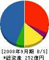 六興電気 貸借対照表 2008年9月期 六興電気 貸借対照表 2008年9月期
