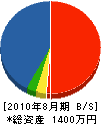 加藤園芸 貸借対照表 2010年8月期 加藤園芸 貸借対照表 2010年8月期