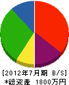 丸武吉野建設 貸借対照表 2012年7月期 丸武吉野建設 貸借対照表 2012年7月期