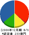 朝日機材 貸借対照表 2008年12月期 朝日機材 貸借対照表 2008年12月期