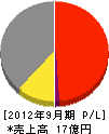 東陽工業 損益計算書 2012年9月期 東陽工業 損益計算書 2012年9月期