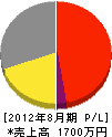 津川 損益計算書 2012年8月期 津川 損益計算書 2012年8月期