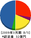 双葉製作所 貸借対照表 2009年3月期 双葉製作所 貸借対照表 2009年3月期