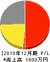 奥田石材工業 損益計算書 2010年12月期 奥田石材工業 損益計算書 2010年12月期