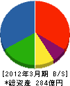 徳倉建設 貸借対照表 2012年3月期 徳倉建設 貸借対照表 2012年3月期
