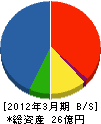 日本ライナー 貸借対照表 2012年3月期 日本ライナー 貸借対照表 2012年3月期