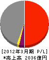 三菱倉庫 損益計算書 2012年3月期 三菱倉庫 損益計算書 2012年3月期