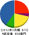 日鉄エレックス 貸借対照表 2012年3月期 日鉄エレックス 貸借対照表 2012年3月期