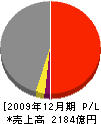 ツネイシホールディングス 損益計算書 2009年12月期 ツネイシホールディングス 損益計算書 2009年12月期