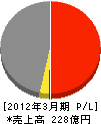 佐田建設 損益計算書 2012年3月期 佐田建設 損益計算書 2012年3月期
