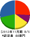 中道組 貸借対照表 2012年11月期 中道組 貸借対照表 2012年11月期
