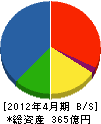 三菱マテリアルテクノ 貸借対照表 2012年4月期 三菱マテリアルテクノ 貸借対照表 2012年4月期