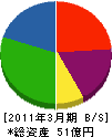 玉田工業 貸借対照表 2011年3月期 玉田工業 貸借対照表 2011年3月期