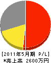 西部土建 損益計算書 2011年5月期 西部土建 損益計算書 2011年5月期