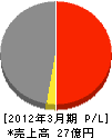タカムラ建設 損益計算書 2012年3月期 タカムラ建設 損益計算書 2012年3月期