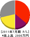 ケージー 損益計算書 2011年7月期 ケージー 損益計算書 2011年7月期