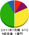 山喜産業 貸借対照表 2011年7月期 山喜産業 貸借対照表 2011年7月期