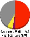 住友不動産建物サービス 損益計算書 2011年3月期 住友不動産建物サービス 損益計算書 2011年3月期