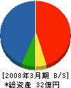 武蔵野工業 貸借対照表 2008年3月期 武蔵野工業 貸借対照表 2008年3月期