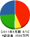 カサイ工業 貸借対照表 2011年9月期 カサイ工業 貸借対照表 2011年9月期