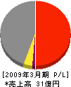 能美エンジニアリング 損益計算書 2009年3月期 能美エンジニアリング 損益計算書 2009年3月期