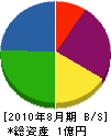 森上工務店 貸借対照表 2010年8月期 森上工務店 貸借対照表 2010年8月期