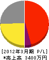 中部管工設備 損益計算書 2012年3月期 中部管工設備 損益計算書 2012年3月期