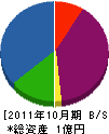 エス・ケイエンジニアリング 貸借対照表 2011年10月期 エス・ケイエンジニアリング 貸借対照表 2011年10月期