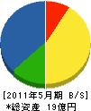 多田建設 貸借対照表 2011年5月期 多田建設 貸借対照表 2011年5月期