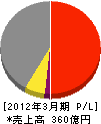 電気興業 損益計算書 2012年3月期 電気興業 損益計算書 2012年3月期