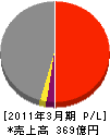 アイシン開発 損益計算書 2011年3月期 アイシン開発 損益計算書 2011年3月期