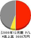 東大阪サッシ工業 損益計算書 2008年12月期 東大阪サッシ工業 損益計算書 2008年12月期