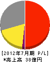 白石建設 損益計算書 2012年7月期 白石建設 損益計算書 2012年7月期