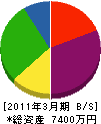 オカヨシ 貸借対照表 2011年3月期 オカヨシ 貸借対照表 2011年3月期