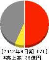 丸泰土木 損益計算書 2012年9月期 丸泰土木 損益計算書 2012年9月期