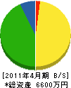 協和電気商会 貸借対照表 2011年4月期 協和電気商会 貸借対照表 2011年4月期
