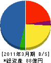 住重環境エンジニアリング 貸借対照表 2011年3月期 住重環境エンジニアリング 貸借対照表 2011年3月期