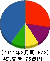 シンヨー 貸借対照表 2011年3月期 シンヨー 貸借対照表 2011年3月期