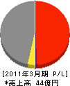 石塚建設興業 損益計算書 2011年3月期 石塚建設興業 損益計算書 2011年3月期