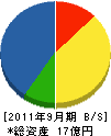 東陽工業 貸借対照表 2011年9月期 東陽工業 貸借対照表 2011年9月期