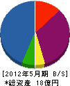 アール・エヌ・ゴトー 貸借対照表 2012年5月期 アール・エヌ・ゴトー 貸借対照表 2012年5月期